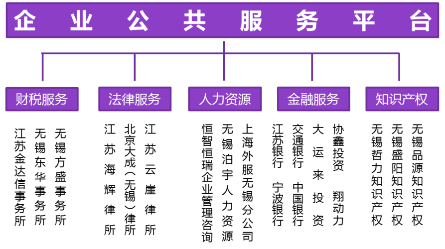 服務范圍包括財稅服務,法律服務,人力資源,金融服務,知識產權,科技